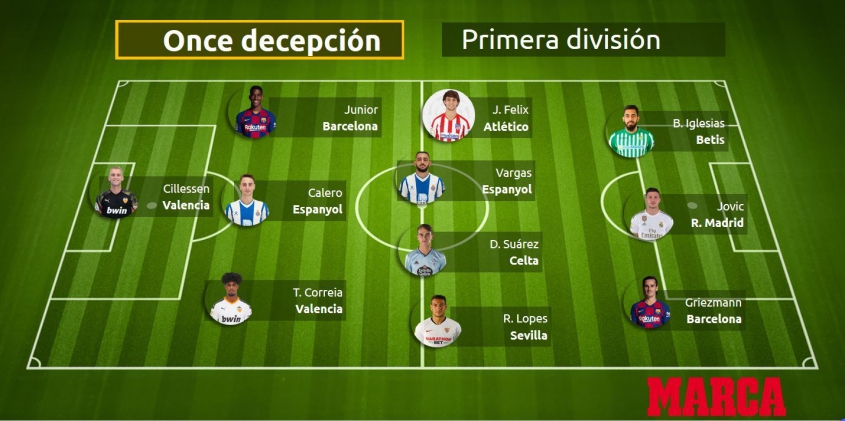 ''Marca'': XI ROZCZAROWAŃ w LaLiga 19/20